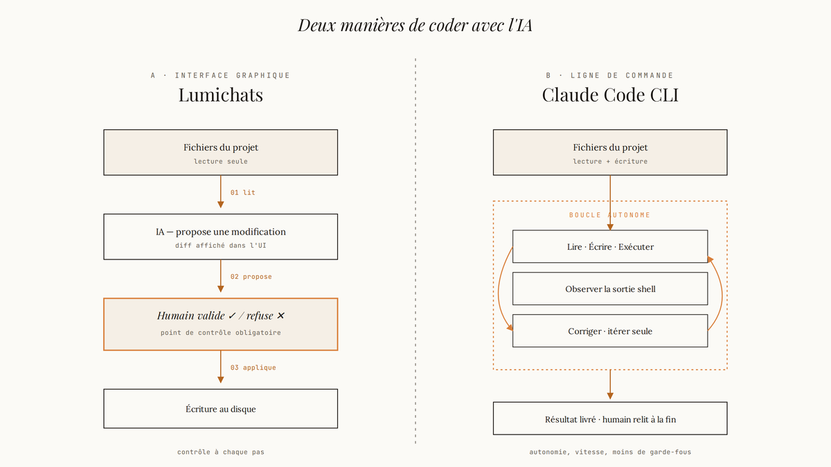 Diagramme comparatif : Lumichats (lecture, proposition, validation humaine, écriture) face à Claude Code CLI (lecture, écriture, exécution en boucle autonome).