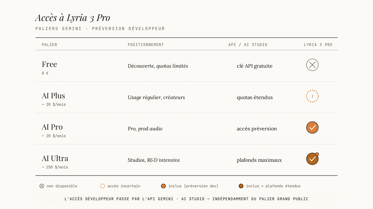 Tableau comparatif des quatre paliers d'abonnement Gemini — Free, AI Plus, AI Pro, AI Ultra — avec pour chacun un pastille indiquant le niveau d'accès à Lyria 3 Pro.