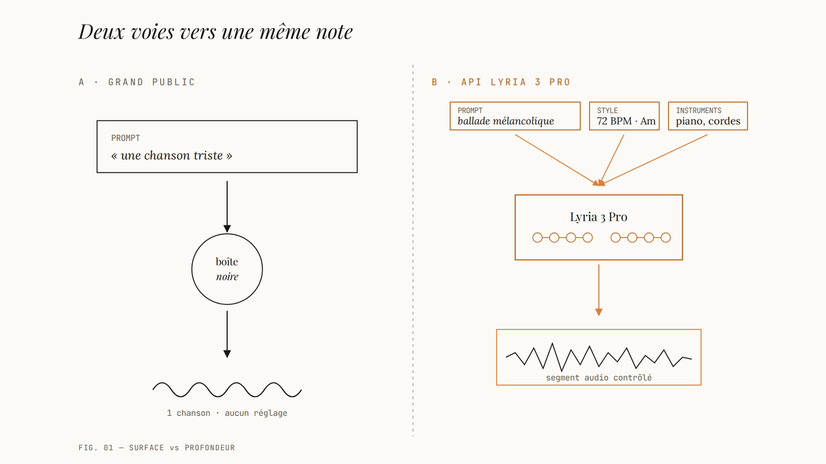 Schéma comparant deux approches de génération musicale : à gauche un simple prompt entre dans une boîte noire pour produire une chanson, à droite plusieurs paramètres alimentent l'API Lyria 3 Pro pour un segment audio contrôlé.