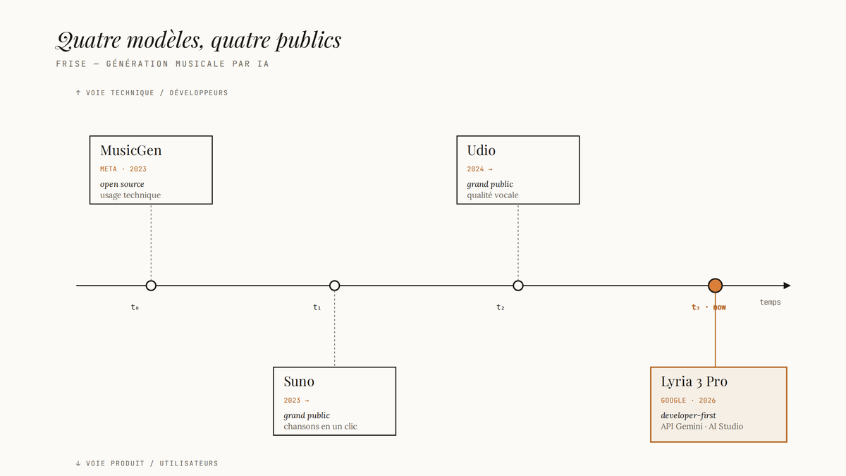 Frise chronologique éditoriale positionnant MusicGen (2023, open source, technique), Suno (2023, grand public), Udio (2024, grand public) et Lyria 3 Pro (2026, API developer-first) sur un axe temporel séparant voie technique et voie produit.