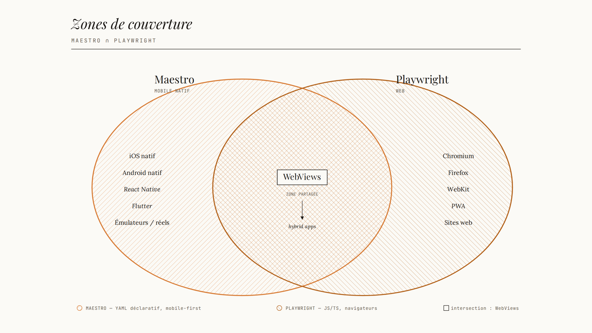 Diagramme de Venn comparant les zones de couverture de Maestro (mobile natif iOS, Android, React Native, Flutter) et Playwright (Chromium, Firefox, WebKit, web), avec une intersection centrale dédiée aux WebViews.