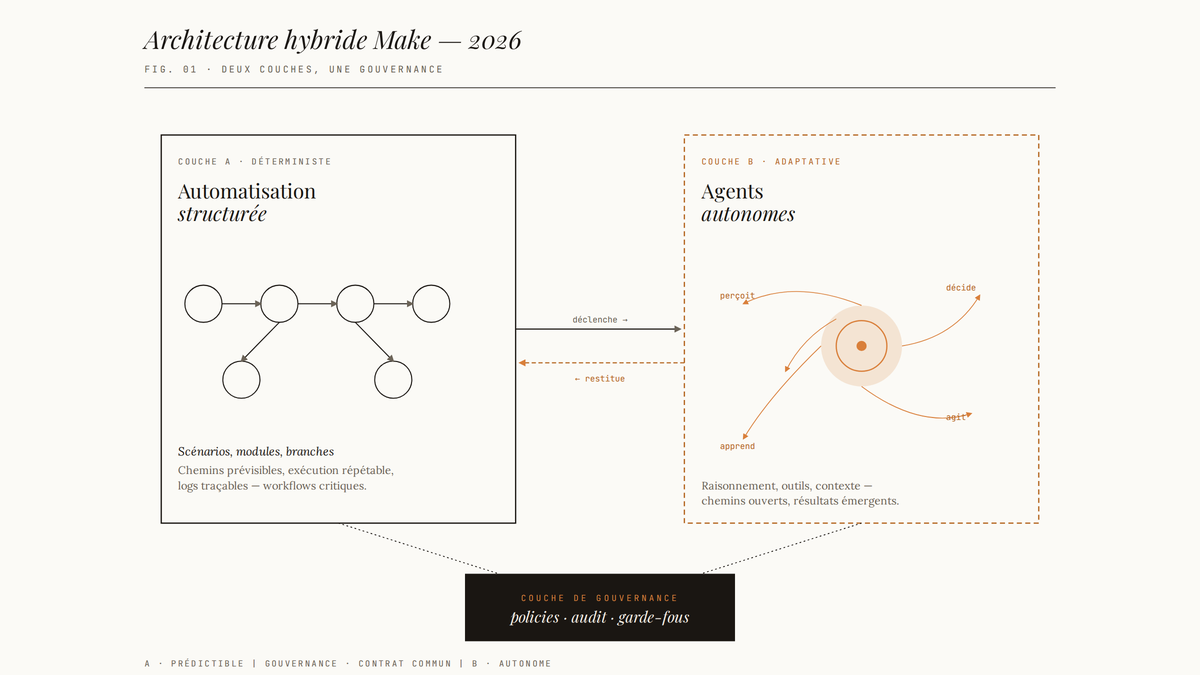 Diagramme éditorial montrant l'architecture hybride de Make : à gauche une grille de modules connectés représentant l'automatisation structurée déterministe, à droite un agent autonome rayonnant représentant la couche agentique, les deux reliés en bas par une bande noire de gouvernance.
