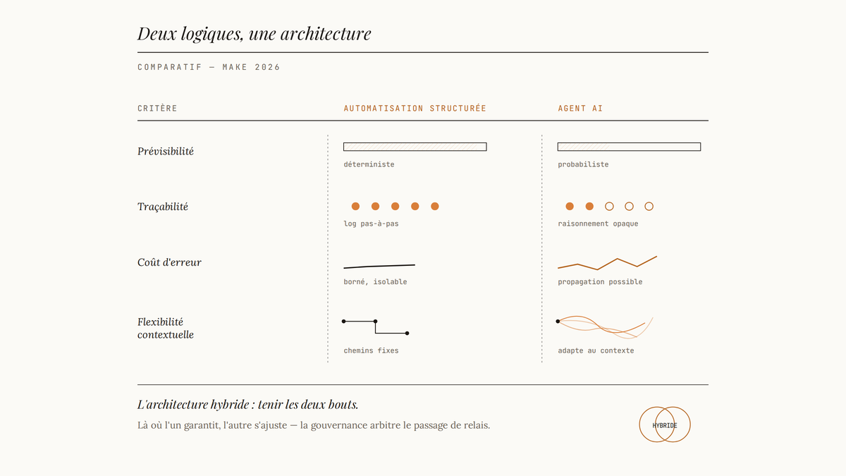 Tableau comparatif éditorial opposant automatisation structurée et agent AI sur quatre critères : prévisibilité, traçabilité, coût d'erreur et flexibilité contextuelle.