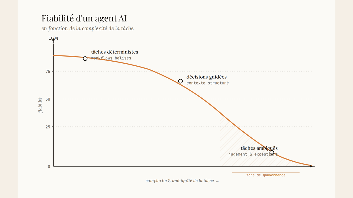 Diagramme éditorial montrant une courbe descendante de la fiabilité d'un agent AI : élevée pour les tâches simples et déterministes, en chute pour les tâches complexes et ambiguës, avec une zone de gouvernance hachurée à droite.