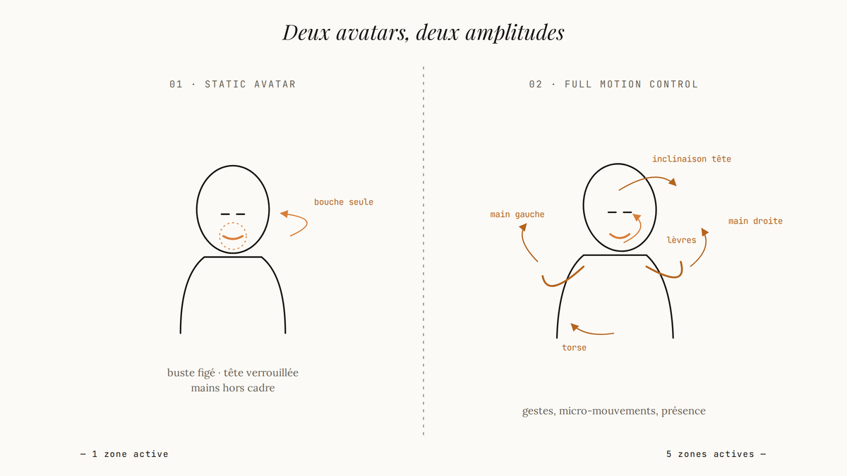 Diagramme comparant un avatar IA statique (seule la bouche bouge) à un avatar avec full motion control (mains, tête, torse et lèvres animés), avec flèches ambrées annotant chaque zone de mouvement.