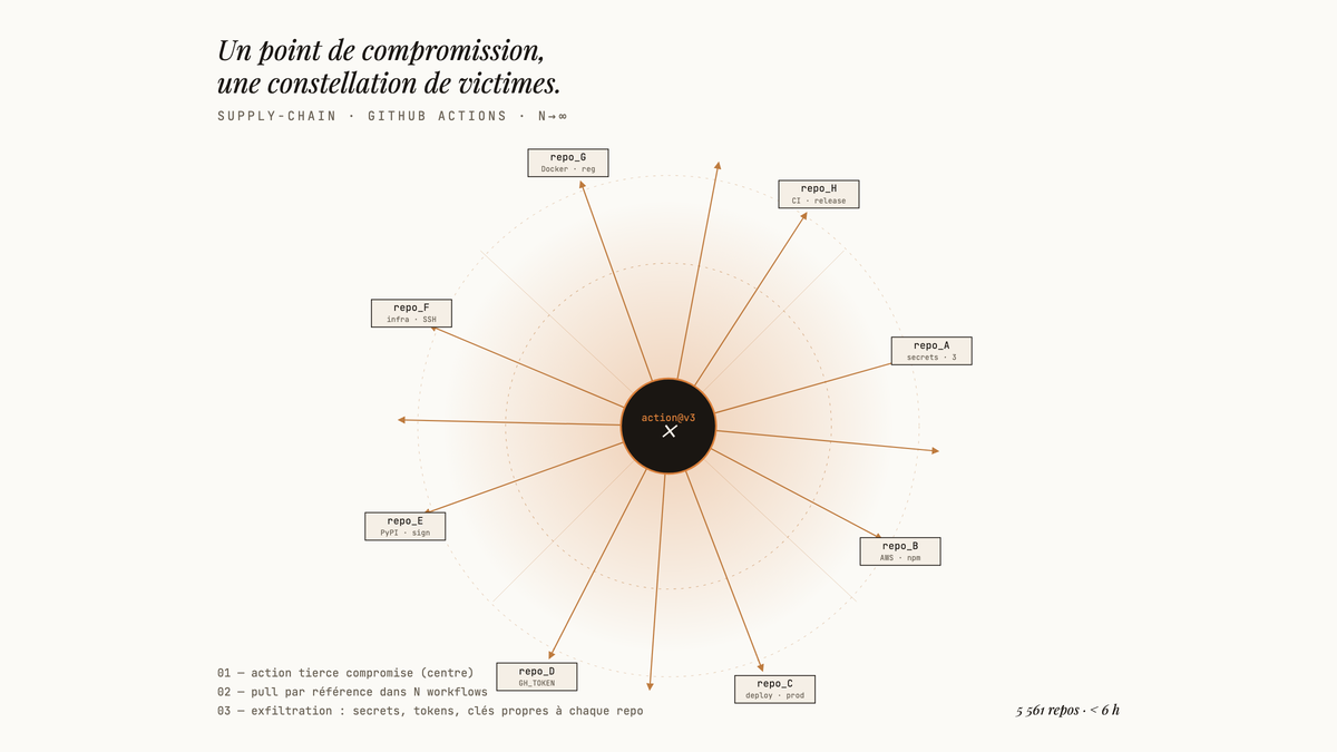 Diagramme en étoile : au centre, une action GitHub tierce compromise ; en périphérie, des repos distincts reliés par des flèches, chacun étiqueté avec ses propres secrets et permissions.