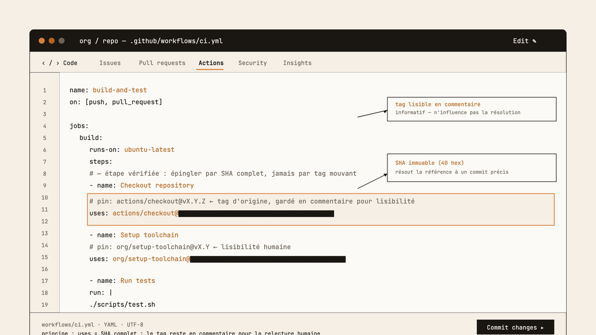 Maquette d'un éditeur de fichier workflow YAML sur GitHub montrant une étape uses: référençant une action par son SHA complet, avec le tag d'origine conservé en commentaire au-dessus.