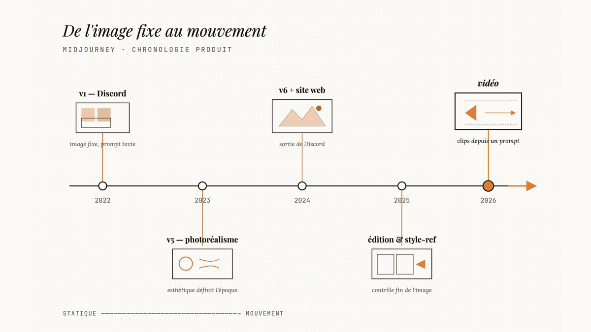 Ligne du temps illustrée retraçant l'évolution de Midjourney, depuis les premières images fixes sur Discord jusqu'à la génération vidéo en 2026.