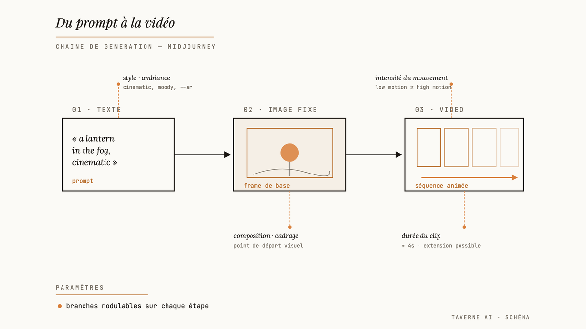 Schéma éditorial en trois étapes : prompt textuel, image fixe intermédiaire, puis séquence vidéo, avec quatre branches de paramètres annotées (style, composition, intensité du mouvement, durée).