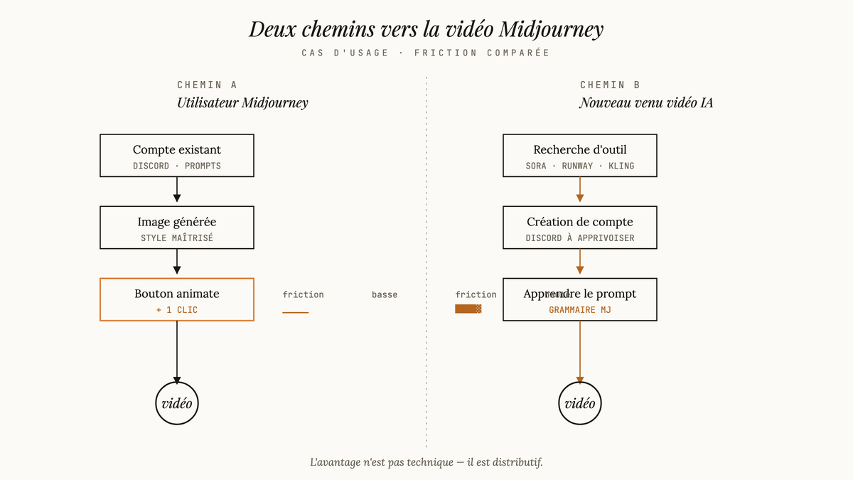 Diagramme comparant deux parcours utilisateurs vers la vidéo Midjourney : un chemin court pour les utilisateurs existants et un chemin plus long pour les nouveaux venus.