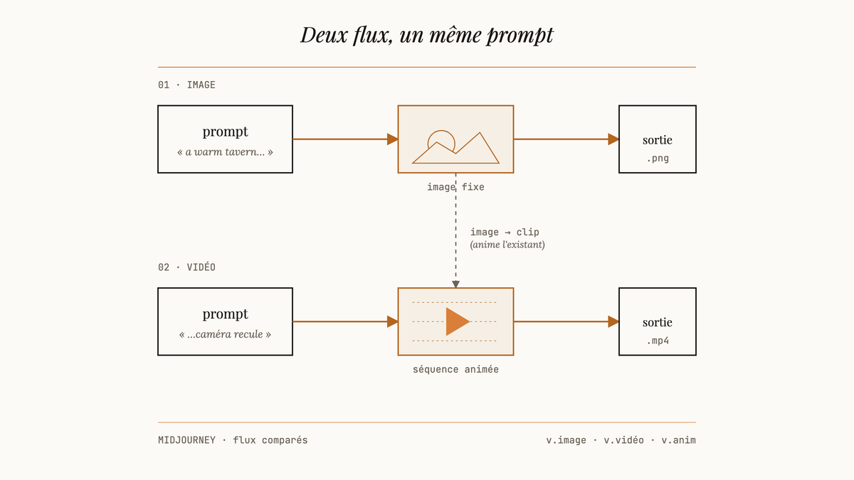 Schéma éditorial comparant deux flux de Midjourney : prompt vers image fixe, prompt vers clip vidéo, avec une flèche pointillée reliant l'image existante à la génération vidéo.