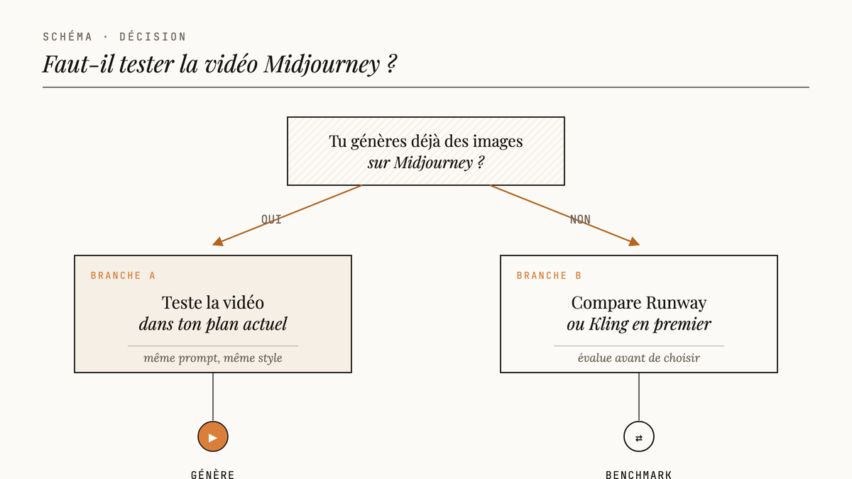 Arbre de décision en deux branches : si tu utilises déjà Midjourney, teste la vidéo dans ton plan ; sinon, compare Runway ou Kling avant.