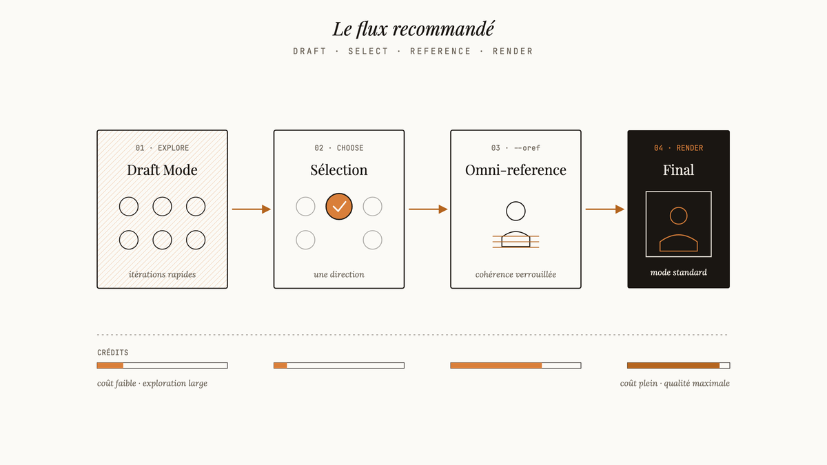 Diagramme en quatre étapes du flux de travail Midjourney V7 : Draft Mode, sélection, omni-reference puis rendu final.