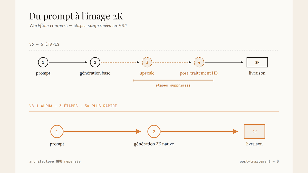 Diagramme comparant le workflow Midjourney V6 (5 étapes incluant upscale et post-traitement HD) au workflow V8.1 Alpha réduit à 3 étapes grâce à la génération 2K native.