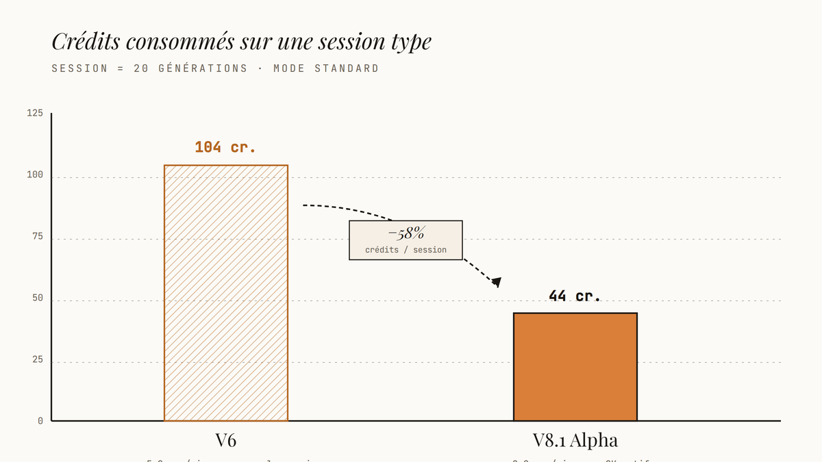 Diagramme en barres comparant la consommation de crédits Midjourney V6 et V8.1 Alpha sur une session de 20 générations, montrant une réduction significative.