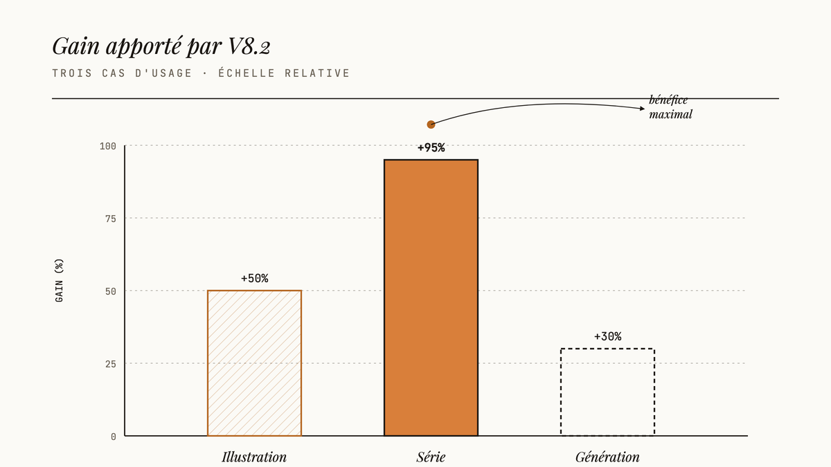 Diagramme en barres comparant le gain apporté par Midjourney V8.2 sur trois cas d'usage : illustration commerciale, série cohérente et génération ponctuelle.