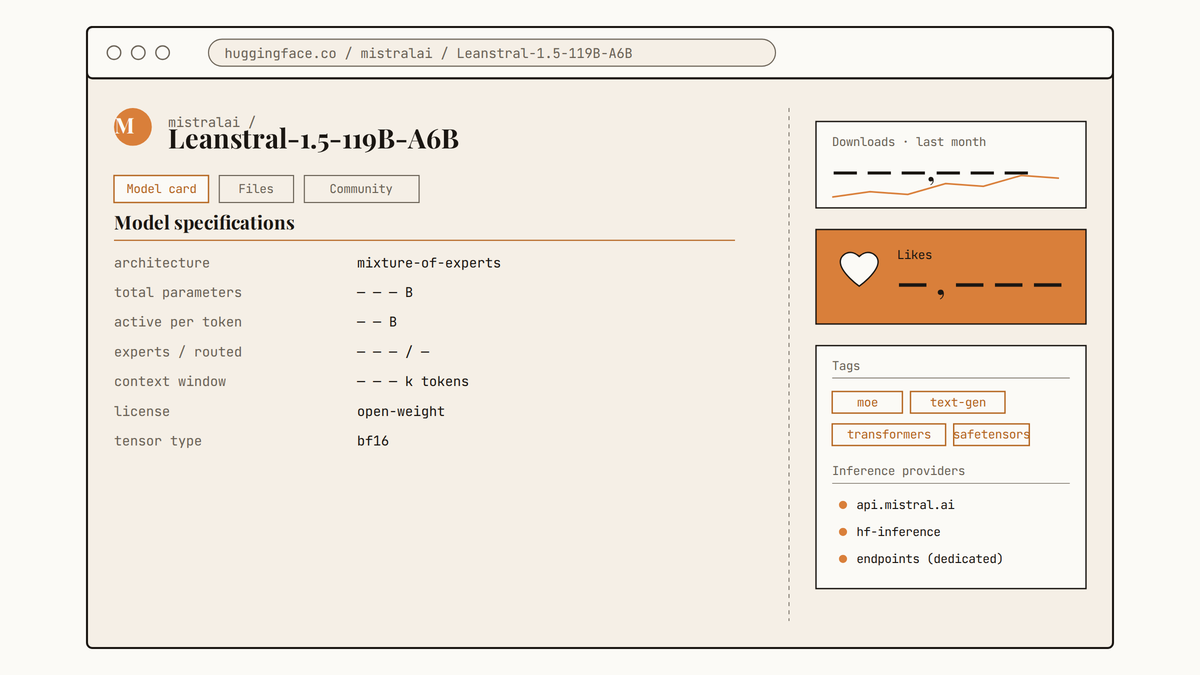 Maquette au trait d'une page de modèle Hugging Face pour Leanstral-1.5-119B-A6B, avec section des spécifications techniques à gauche et compteur de likes visible dans la barre latérale droite.