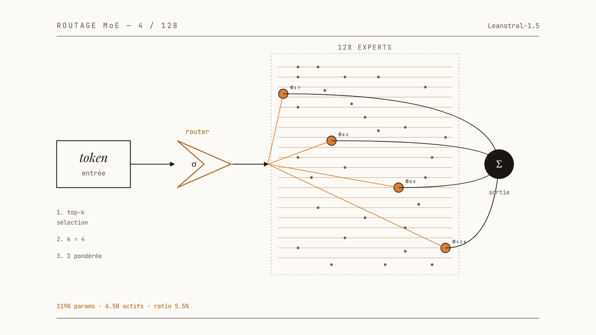 Diagramme du routage mixture-of-experts : un token traverse un routeur qui sélectionne 4 experts parmi 128, dont les sorties sont ensuite combinées.