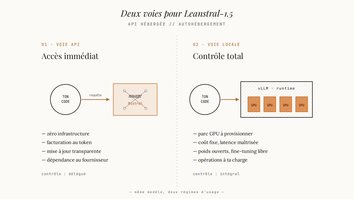Schéma comparatif en deux colonnes opposant l'accès à Leanstral via l'API Mistral (requête vers un nuage distant) et le déploiement autohébergé sur quatre GPUs sous vLLM.