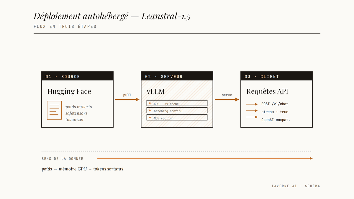 Diagramme de flux en trois étapes : Hugging Face, serveur vLLM, requêtes API, illustrant le déploiement autohébergé de Leanstral-1.5.