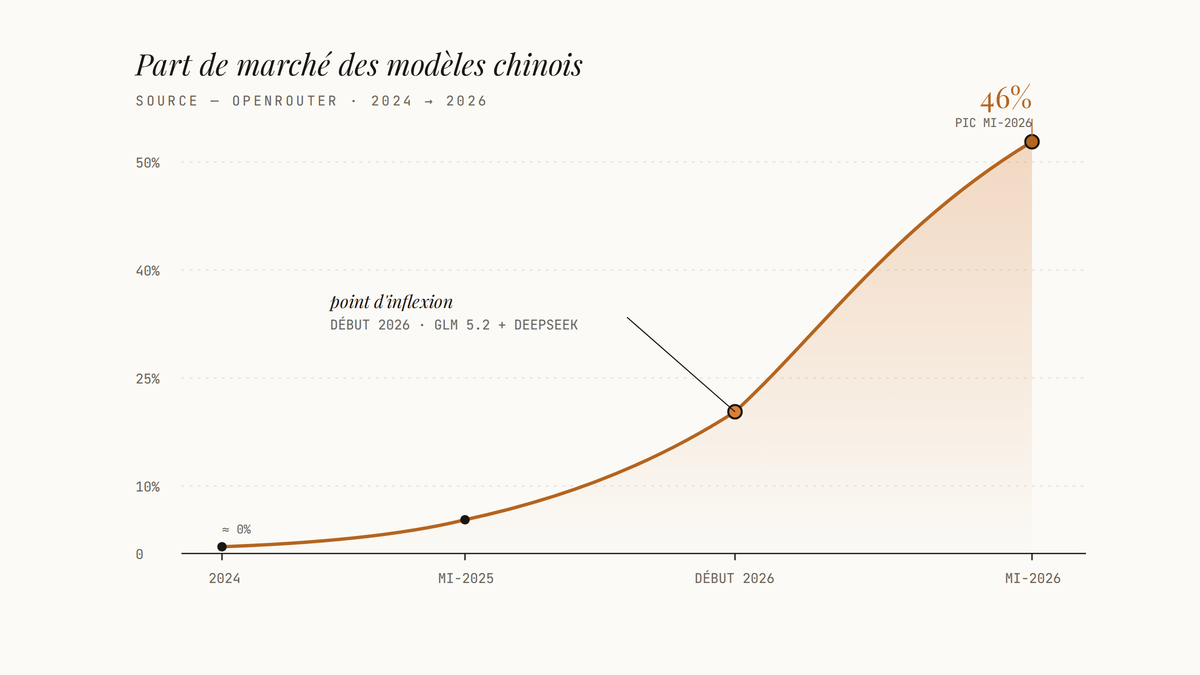 Courbe ascendante montrant la part de marché des modèles chinois sur OpenRouter, partant de près de 0 % en 2024, s'infléchissant nettement début 2026 et culminant à 46 % à la mi-2026.