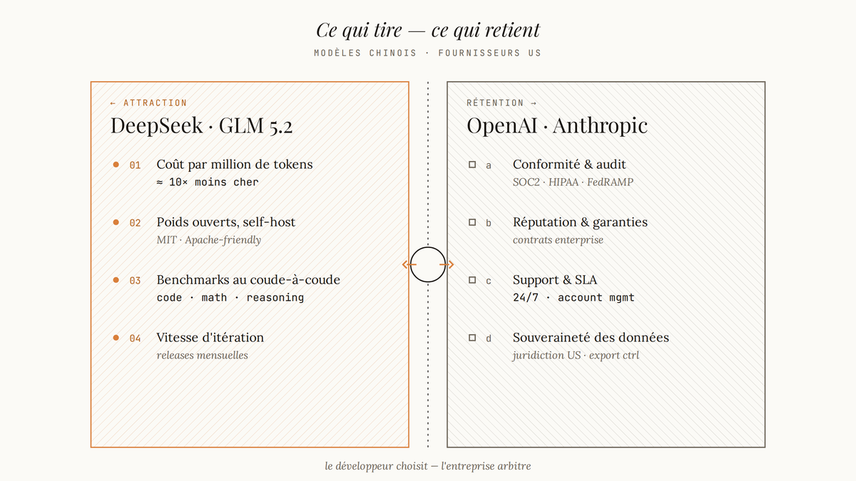 Diagramme comparatif en deux colonnes opposant les facteurs d'attraction des modèles IA chinois (coût, poids ouverts, benchmarks, itération) aux facteurs de rétention des fournisseurs américains (conformité, réputation, support, souveraineté).