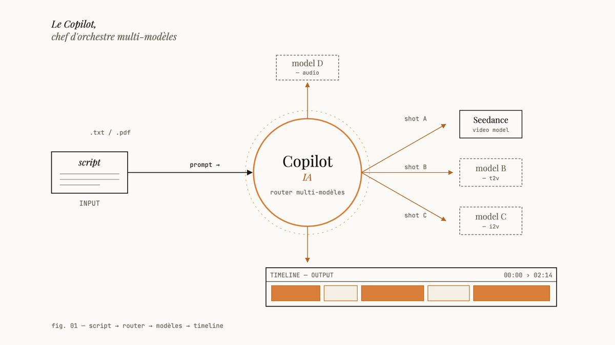Schéma éditorial : un script entre à gauche, traverse un Copilot IA central qui distribue vers Seedance et d'autres modèles vidéo, puis converge vers une timeline de sortie à droite.