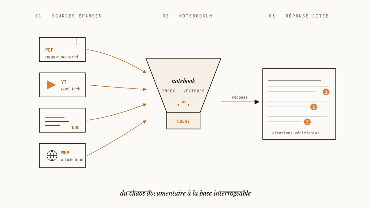 Schéma de transformation : sources documentaires éparses convergent vers l'entonnoir NotebookLM puis vers une réponse numérotée et citée.