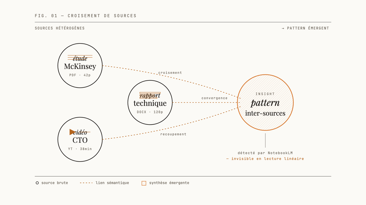 Diagramme éditorial montrant trois sources hétérogènes — étude McKinsey, vidéo CTO, rapport technique — reliées par des lignes pointillées convergentes vers une zone hachurée centrale figurant l'insight inter-sources détecté par NotebookLM.