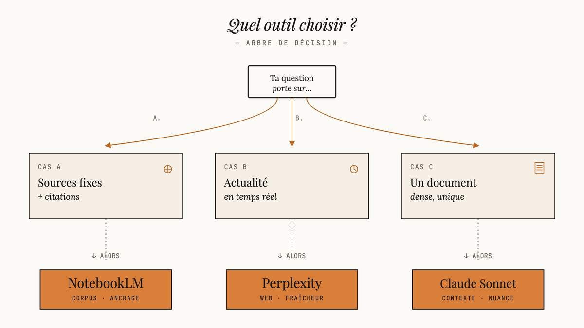 Diagramme décisionnel à trois branches reliant un cas d'usage à un outil : sources fixes vers NotebookLM, actualité vers Perplexity, document dense vers Claude Sonnet.