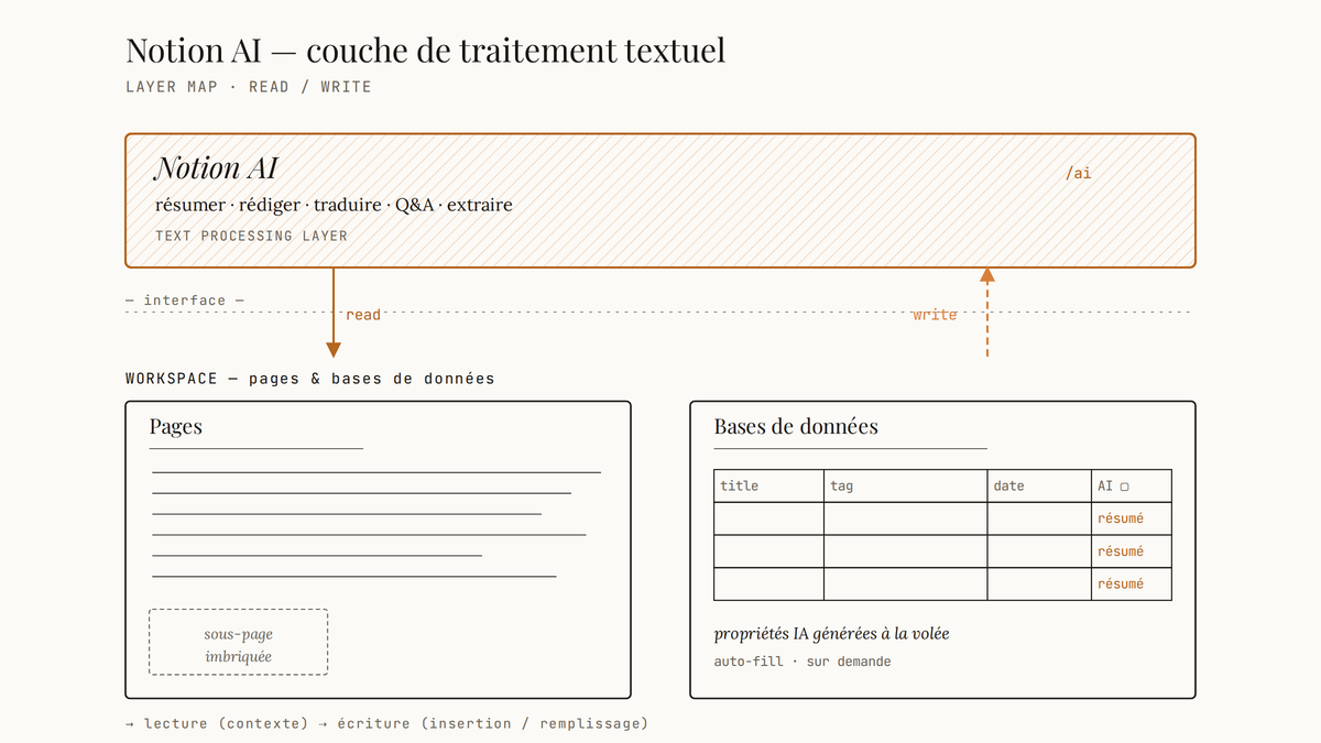 Diagramme éditorial montrant Notion AI comme une couche horizontale de traitement textuel posée au-dessus d'un workspace composé de pages et de bases de données, avec des flèches de lecture et d'écriture entre les deux niveaux.