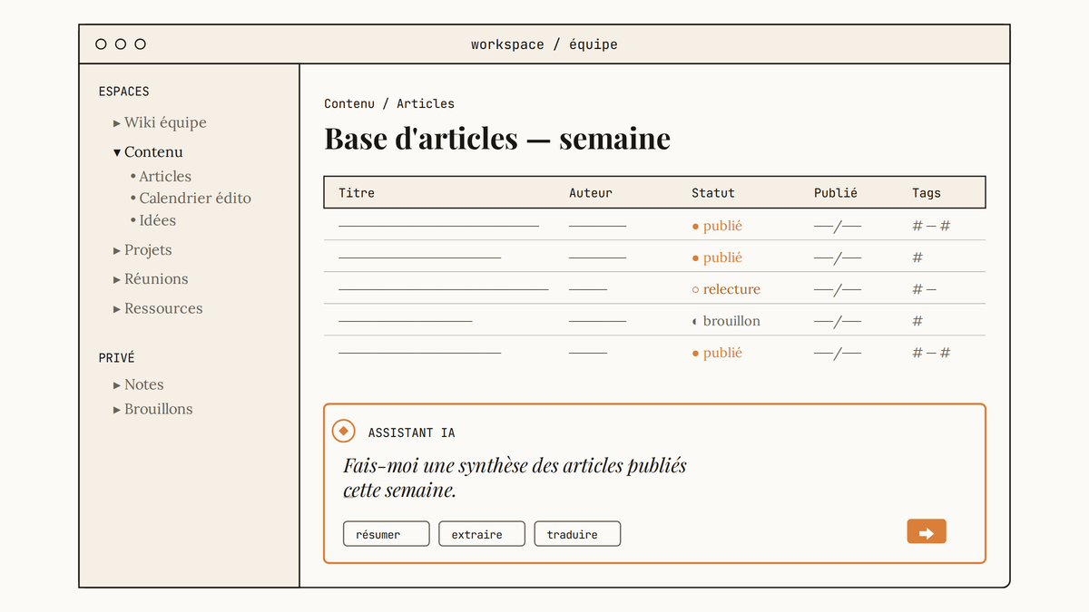 Maquette au trait d'un espace de travail Notion : barre latérale avec wiki d'équipe, base de données d'articles au centre, et prompt IA ouvert demandant une synthèse.
