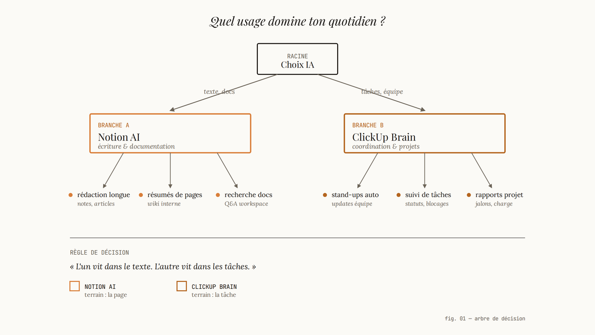 Arbre de décision opposant Notion AI (texte et documentation) à ClickUp Brain (coordination d'équipe et projets), avec trois cas d'usage pour chaque branche.