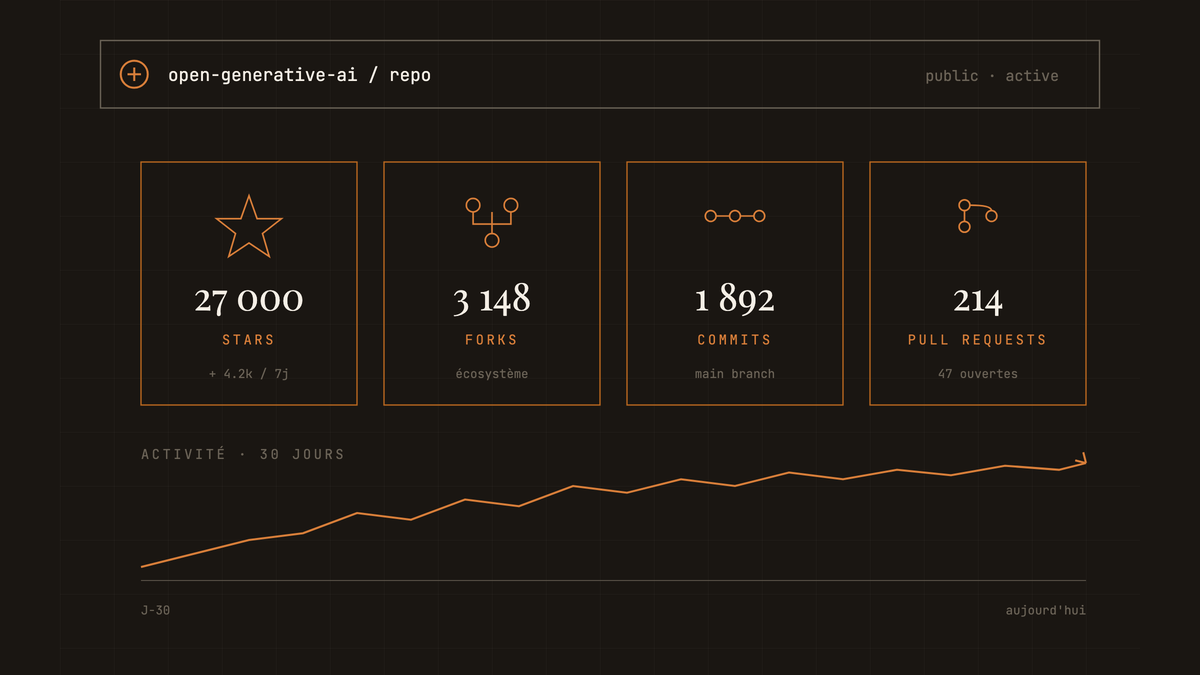 Tableau de bord stylisé d'un dépôt GitHub open source montrant quatre colonnes de métriques — stars, forks, commits, pull requests — et une courbe d'activité ascendante.