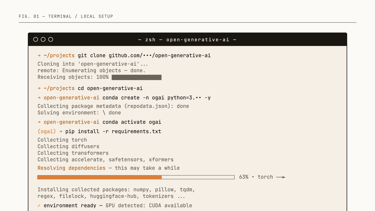 Maquette d'une fenêtre de terminal illustrant l'installation d'un projet IA générative local via git, conda et pip, avec une barre de progression de résolution des dépendances.