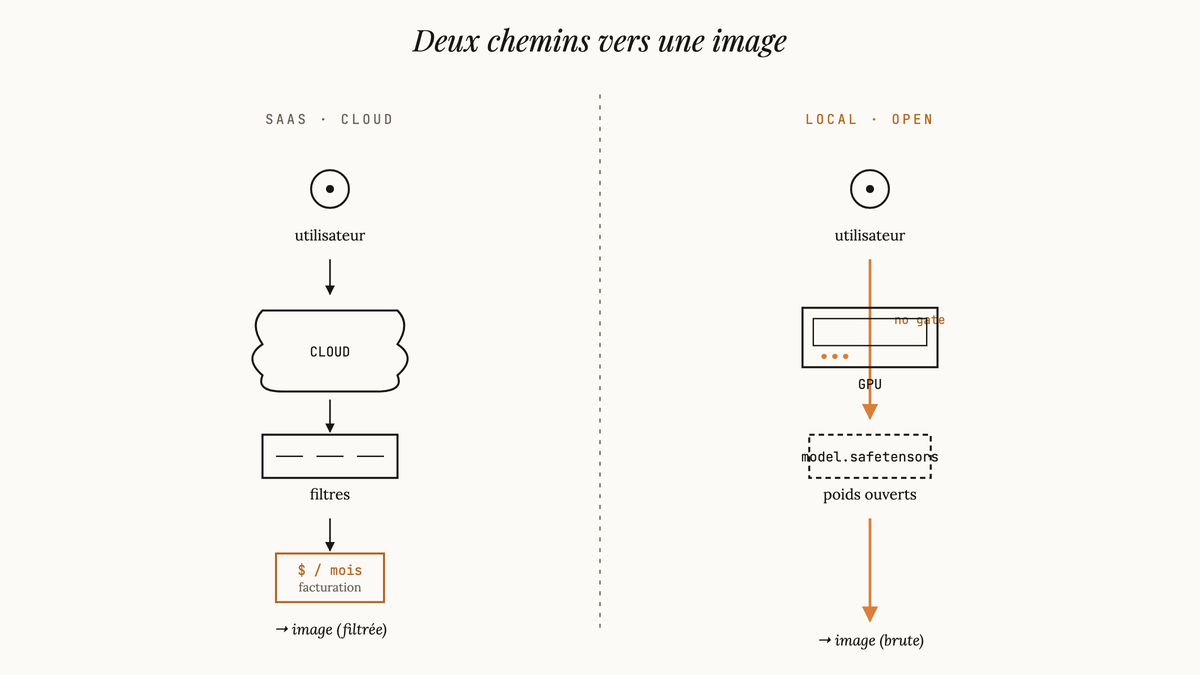 Schéma comparatif en deux colonnes opposant la génération d'image via plateforme SaaS cloud avec filtres et facturation, à un pipeline local avec GPU et modèle open source sans intermédiaire.