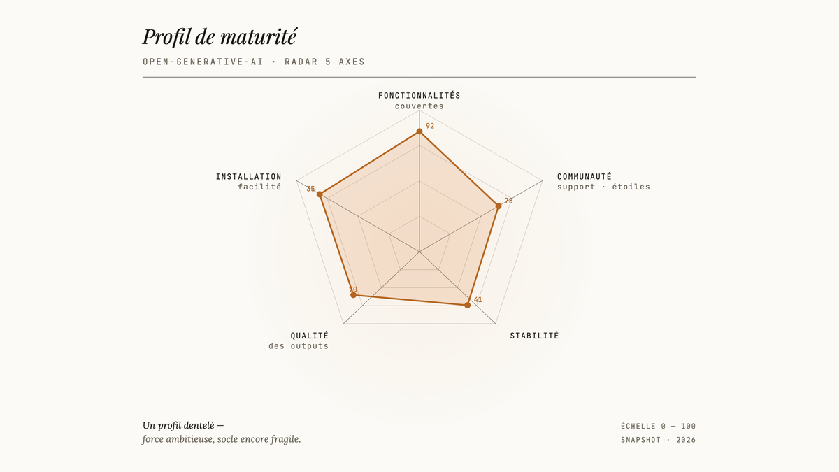 Graphique radar en cinq axes montrant un profil de maturité inégal pour Open-Generative-AI : fort en fonctionnalités et communauté, faible en stabilité et facilité d'installation.