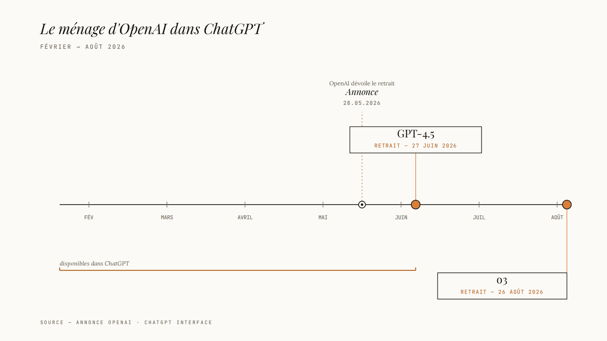 Frise chronologique éditoriale de février à août 2026 marquant l'annonce du 28 mai, le retrait de GPT-4.5 le 27 juin et celui de o3 le 26 août.