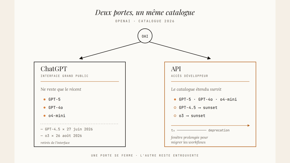 Diagramme à deux branches : à gauche l'interface ChatGPT, réduite aux modèles récents, avec les dates de retrait de GPT-4.5 et o3 ; à droite l'API, qui conserve l'accès aux mêmes modèles en sunset prolongé.