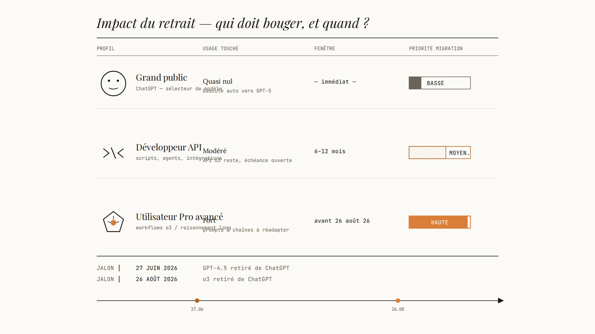 Tableau comparatif éditorial montrant trois profils d'utilisateurs (grand public, développeur API, utilisateur Pro avancé) avec leur niveau d'impact et leur priorité de migration face au retrait de GPT-4.5 et o3 de ChatGPT.