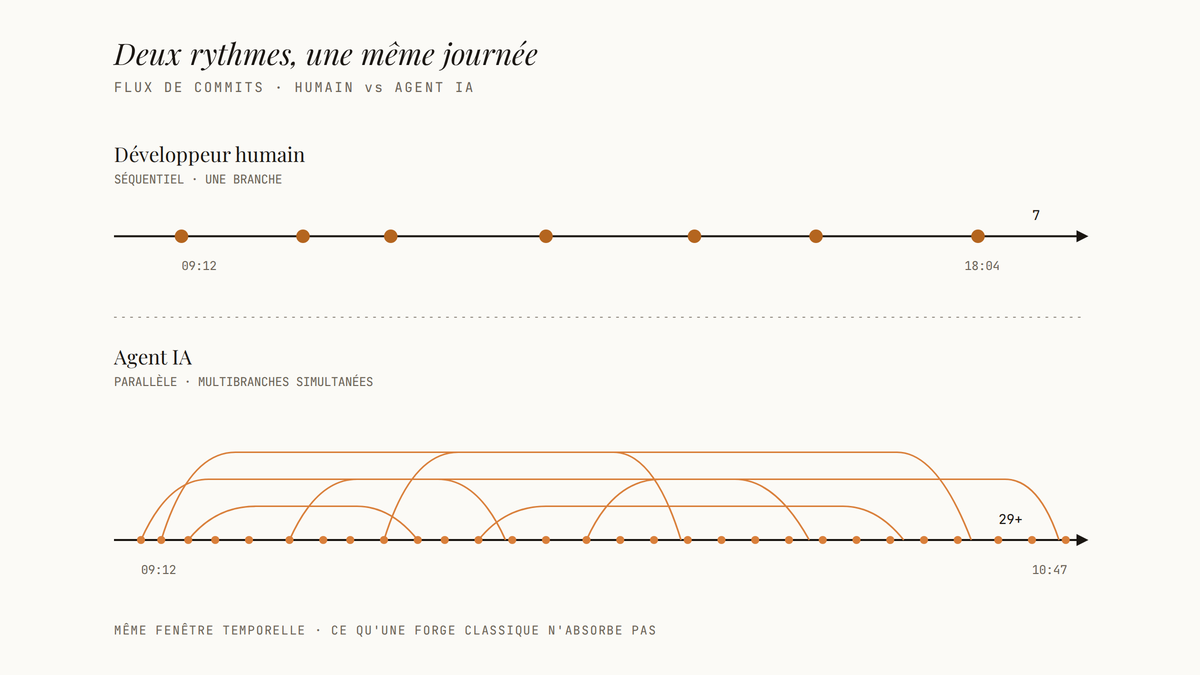 Schéma comparant sept commits séquentiels d'un développeur humain sur une journée à vingt-neuf commits parallèles d'un agent IA sur multibranches simultanées en moins de deux heures.
