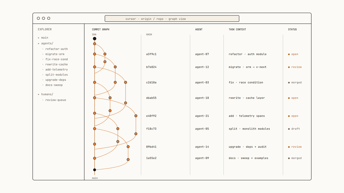 Maquette d'une forge Git montrant un graphe de commits dense avec de nombreuses branches d'agents autonomes et leurs contextes de tâches.