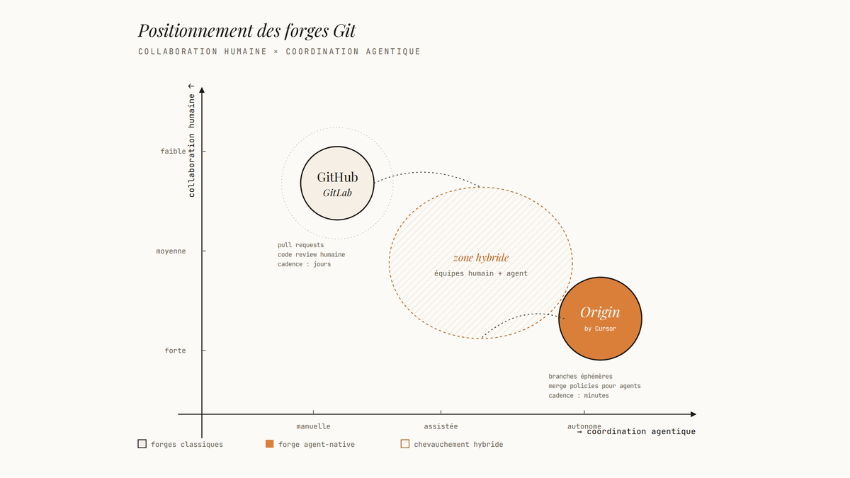 Diagramme de positionnement plaçant GitHub et GitLab sur l'axe collaboration humaine et Origin sur l'axe coordination agentique, avec une zone de chevauchement hachurée pour les équipes hybrides.
