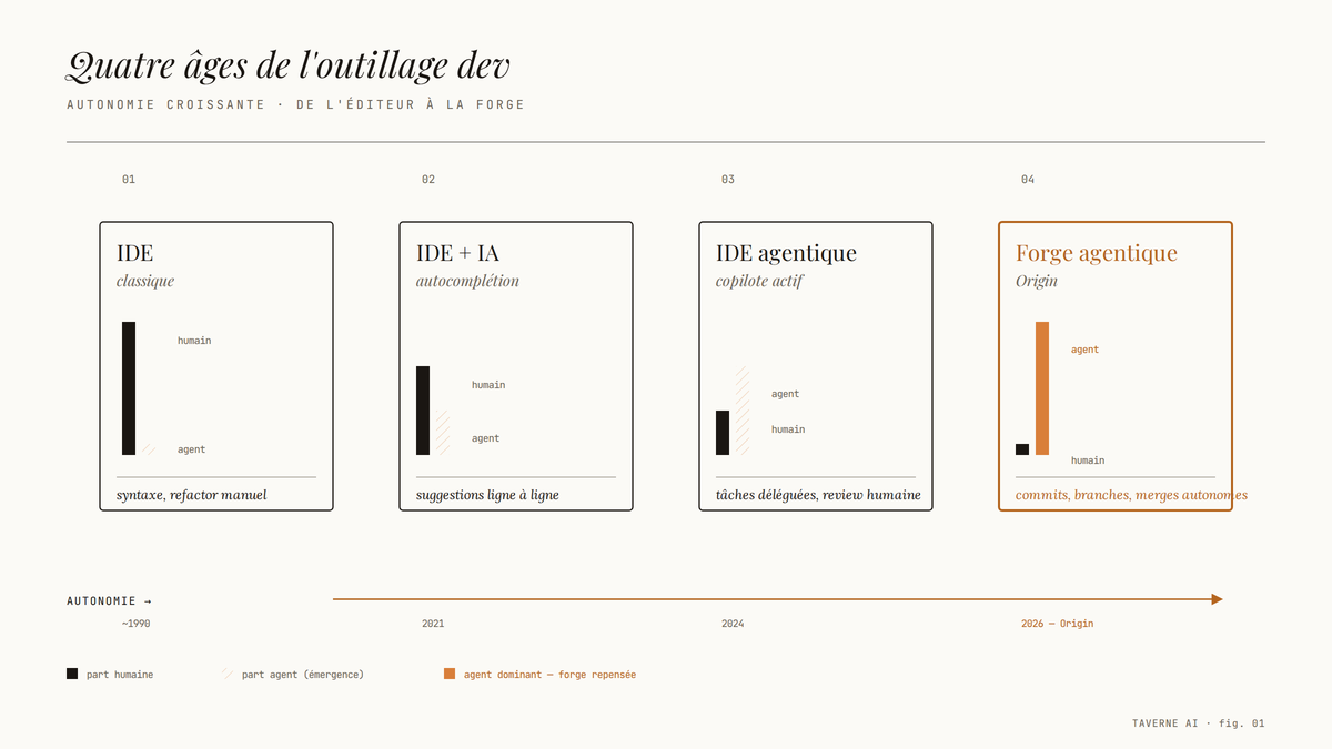 Chronologie schématique en quatre étapes montrant l'évolution de l'outillage dev, de l'IDE classique à la forge agentique Origin, avec la part humaine décroissante et la part agent croissante.