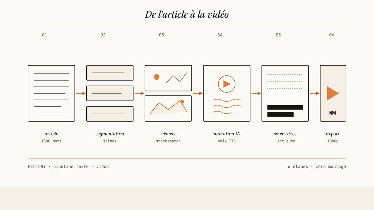 Diagramme en six étapes montrant la transformation d'un article de blogue en vidéo MP4 : texte, segmentation, visuels, narration IA, sous-titres, export.