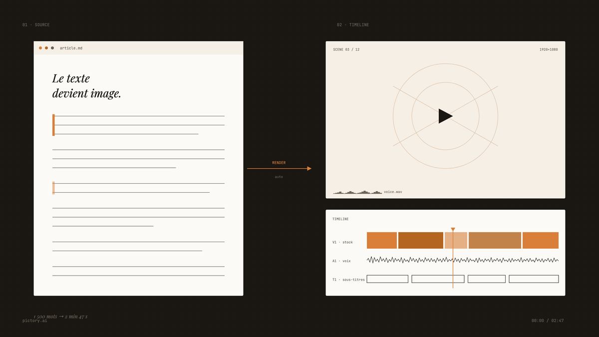 Interface éditoriale : à gauche une page d'article marquée de lignes de texte, à droite un canevas vidéo et une timeline multipistes reliés par une flèche « render auto ».