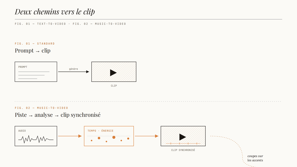 Diagramme comparant le pipeline text-to-video classique (prompt vers clip) au pipeline music-to-video de Pika 2.5 (audio analysé en tempo et énergie, puis clip synchronisé sur les accents).