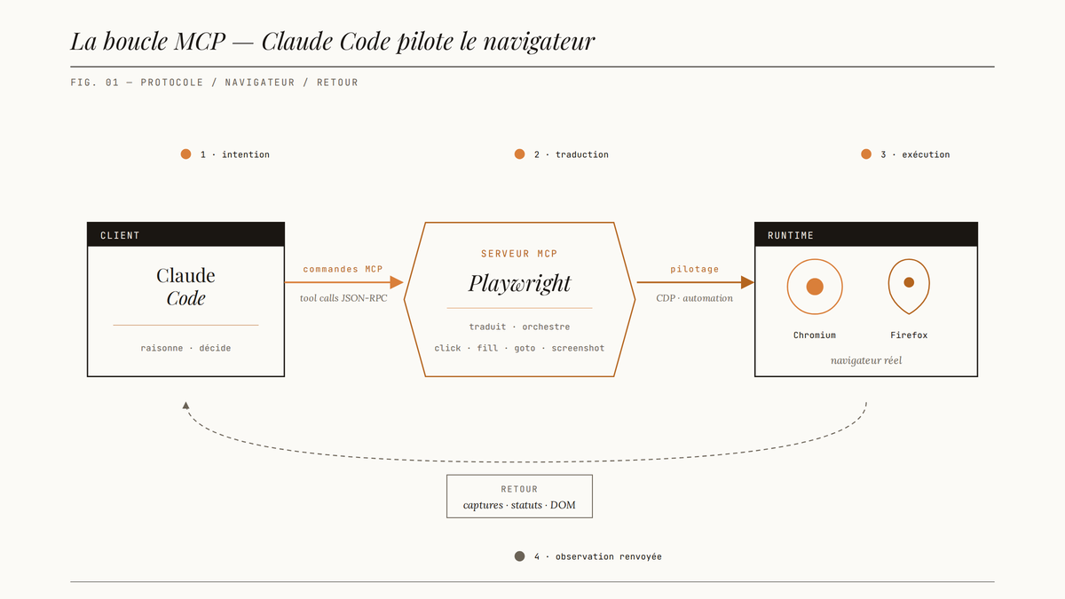 Schéma éditorial montrant Claude Code envoyant des commandes MCP à un serveur Playwright, qui pilote Chromium et Firefox, et reçoit en retour captures, statuts et DOM.