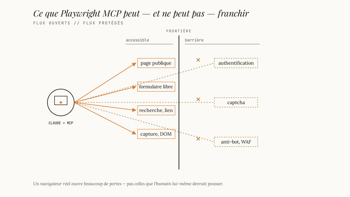 Diagramme éditorial séparant les flux ouverts accessibles à Playwright MCP des flux protégés derrière authentification, captcha et anti-bot.