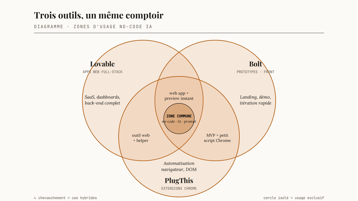 Diagramme de Venn à trois cercles comparant Lovable, Bolt et PlugThis avec leurs zones exclusives, leurs chevauchements et une zone centrale commune no-code IA.